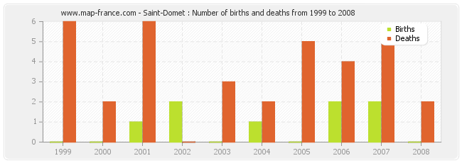 Saint-Domet : Number of births and deaths from 1999 to 2008
