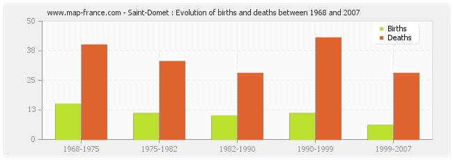 Saint-Domet : Evolution of births and deaths between 1968 and 2007