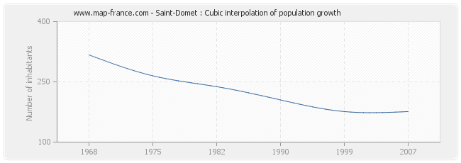 Saint-Domet : Cubic interpolation of population growth