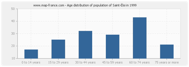 Age distribution of population of Saint-Éloi in 1999