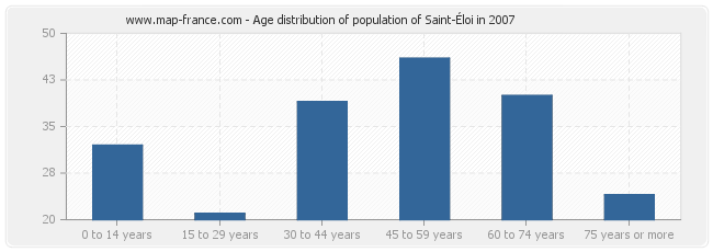 Age distribution of population of Saint-Éloi in 2007