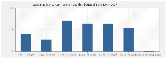Women age distribution of Saint-Éloi in 2007