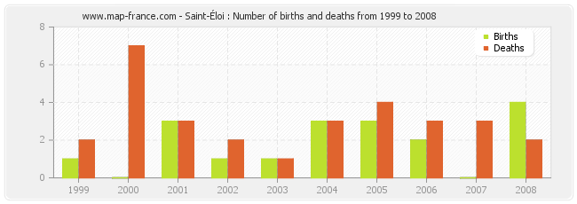 Saint-Éloi : Number of births and deaths from 1999 to 2008