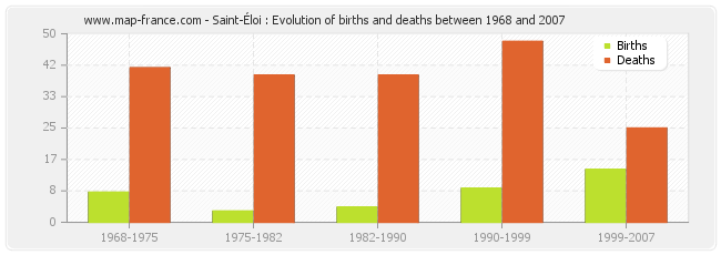 Saint-Éloi : Evolution of births and deaths between 1968 and 2007