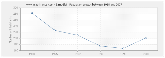 Population Saint-Éloi
