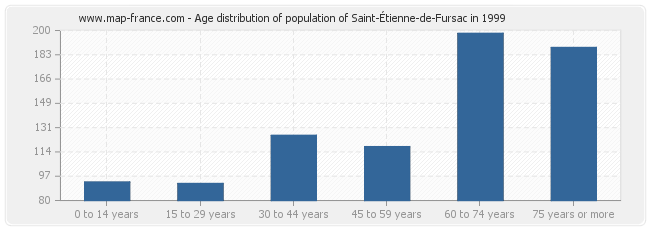 Age distribution of population of Saint-Étienne-de-Fursac in 1999