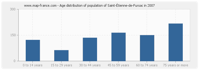 Age distribution of population of Saint-Étienne-de-Fursac in 2007