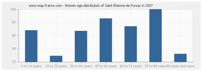 Women age distribution of Saint-Étienne-de-Fursac in 2007