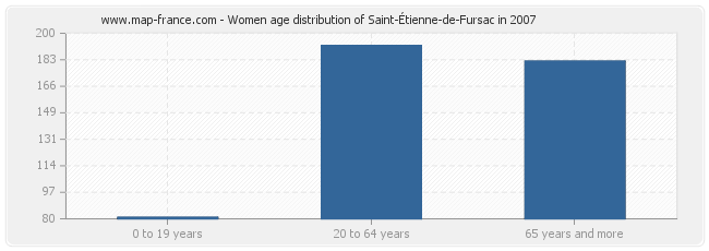 Women age distribution of Saint-Étienne-de-Fursac in 2007