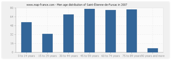 Men age distribution of Saint-Étienne-de-Fursac in 2007