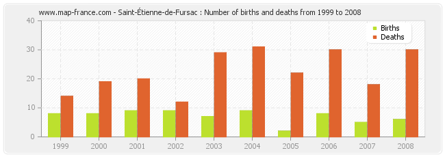 Saint-Étienne-de-Fursac : Number of births and deaths from 1999 to 2008