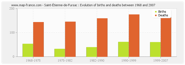 Saint-Étienne-de-Fursac : Evolution of births and deaths between 1968 and 2007