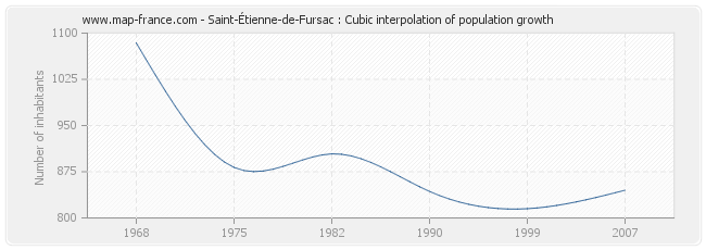 Saint-Étienne-de-Fursac : Cubic interpolation of population growth