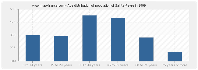 Age distribution of population of Sainte-Feyre in 1999