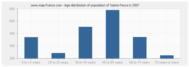 Age distribution of population of Sainte-Feyre in 2007