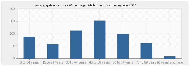 Women age distribution of Sainte-Feyre in 2007