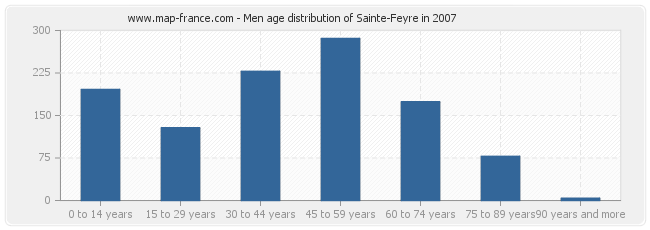 Men age distribution of Sainte-Feyre in 2007