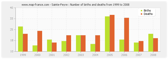 Sainte-Feyre : Number of births and deaths from 1999 to 2008
