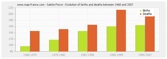 Sainte-Feyre : Evolution of births and deaths between 1968 and 2007