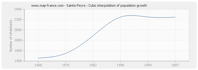Sainte-Feyre : Cubic interpolation of population growth