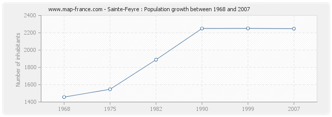 Population Sainte-Feyre