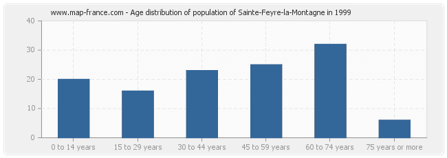 Age distribution of population of Sainte-Feyre-la-Montagne in 1999