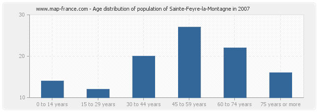 Age distribution of population of Sainte-Feyre-la-Montagne in 2007