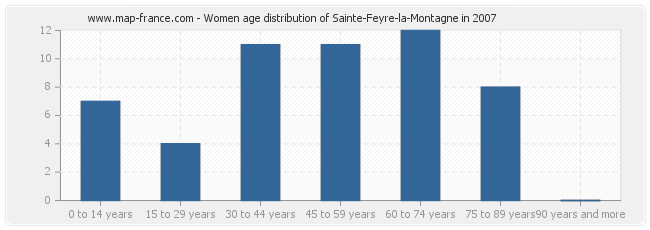 Women age distribution of Sainte-Feyre-la-Montagne in 2007