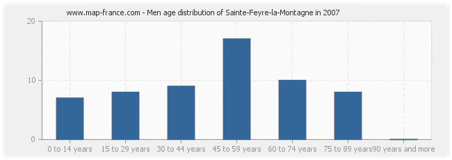 Men age distribution of Sainte-Feyre-la-Montagne in 2007
