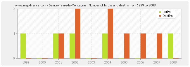 Sainte-Feyre-la-Montagne : Number of births and deaths from 1999 to 2008