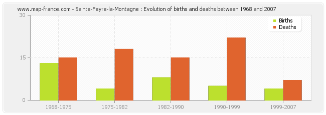Sainte-Feyre-la-Montagne : Evolution of births and deaths between 1968 and 2007