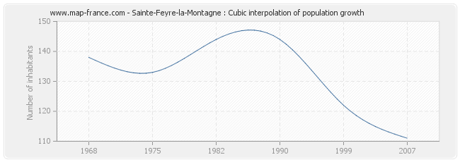 Sainte-Feyre-la-Montagne : Cubic interpolation of population growth