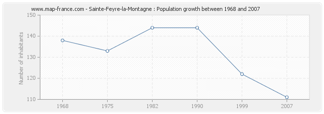 Population Sainte-Feyre-la-Montagne