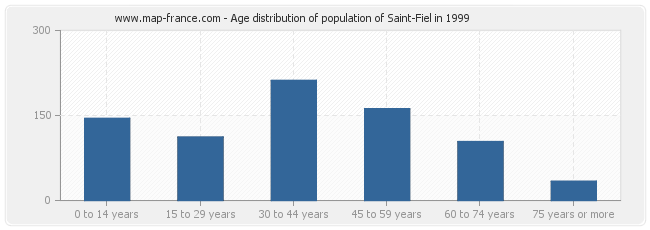 Age distribution of population of Saint-Fiel in 1999