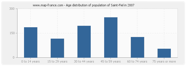 Age distribution of population of Saint-Fiel in 2007