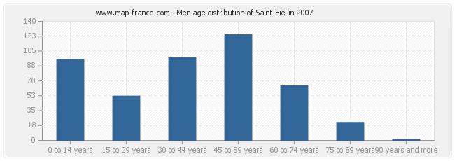 Men age distribution of Saint-Fiel in 2007