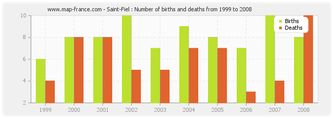 Saint-Fiel : Number of births and deaths from 1999 to 2008