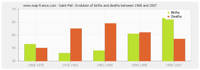 Saint-Fiel : Evolution of births and deaths between 1968 and 2007
