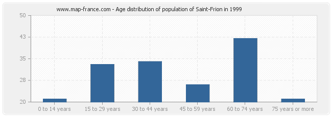 Age distribution of population of Saint-Frion in 1999