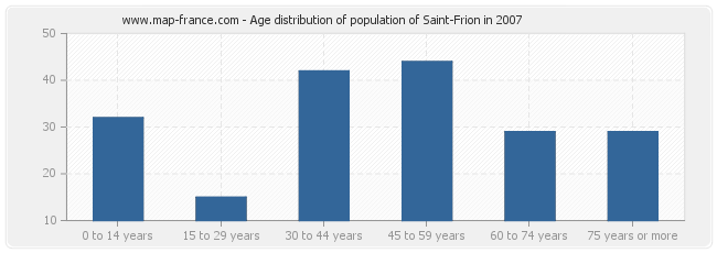 Age distribution of population of Saint-Frion in 2007
