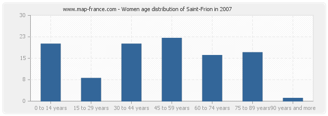 Women age distribution of Saint-Frion in 2007