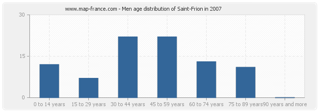 Men age distribution of Saint-Frion in 2007