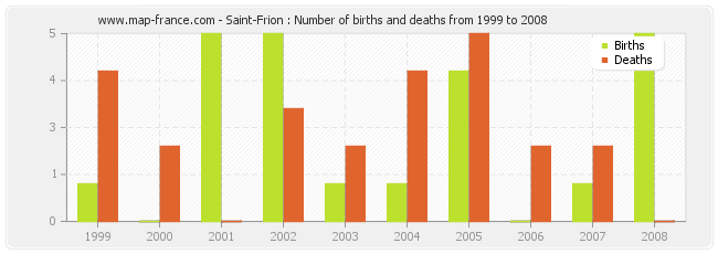 Saint-Frion : Number of births and deaths from 1999 to 2008