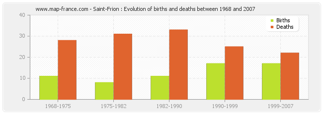 Saint-Frion : Evolution of births and deaths between 1968 and 2007
