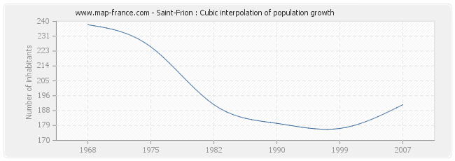 Saint-Frion : Cubic interpolation of population growth