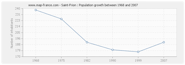 Population Saint-Frion
