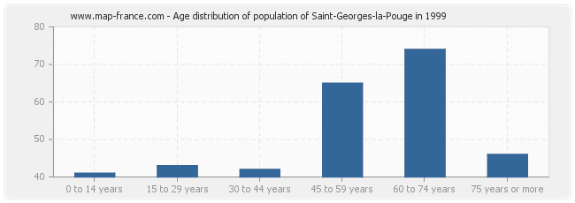 Age distribution of population of Saint-Georges-la-Pouge in 1999