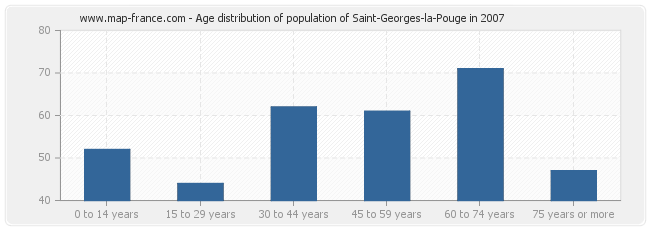 Age distribution of population of Saint-Georges-la-Pouge in 2007