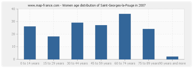 Women age distribution of Saint-Georges-la-Pouge in 2007