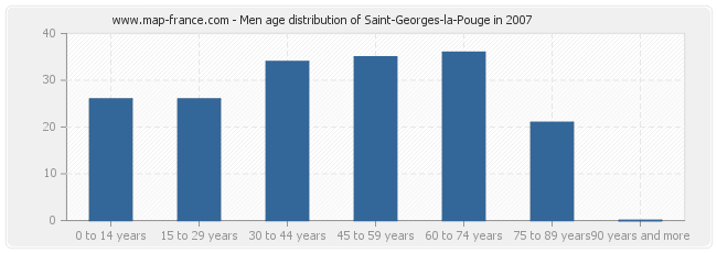 Men age distribution of Saint-Georges-la-Pouge in 2007